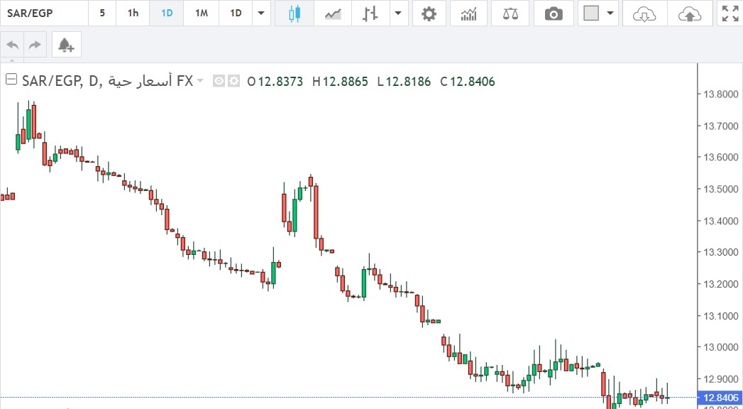 الريال السعودي مقابل الجنيه المصري: هل حان وقت حدوث الاختراق؟
