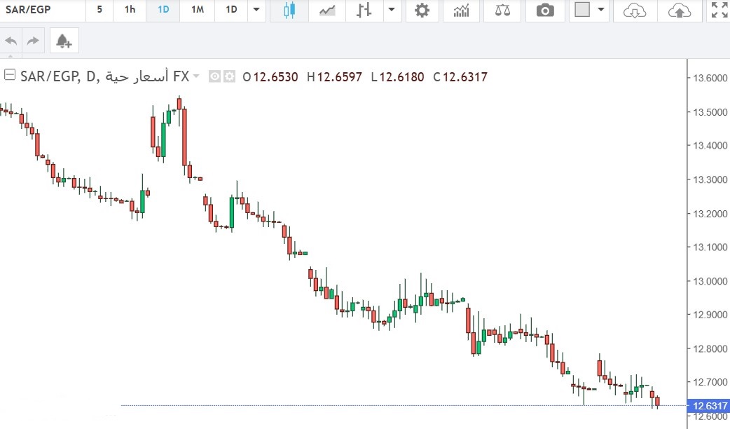 الريال السعودي يتراجع قليلًا أمام الجنيه المصري وسط استقرار نسبي في السوق المحلي