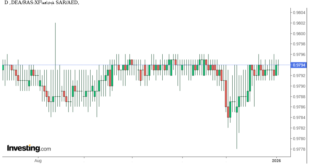 الريال السعودي مقابل الدرهم الإماراتي: استقرار تام وتحركات محدودة ضمن نطاق ضيق