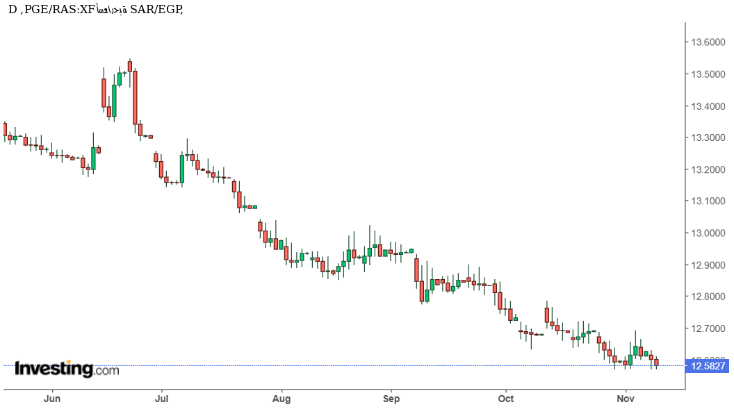 الريال السعودي يحافظ على استقراره أمام الجنيه المصري وسط تداولات هادئة