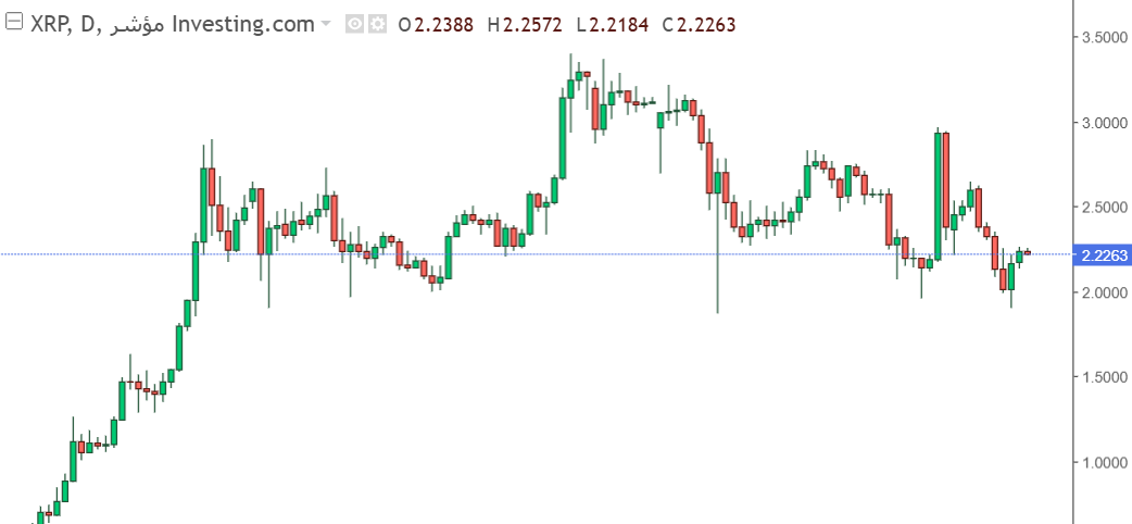 شارت عملة الريبل