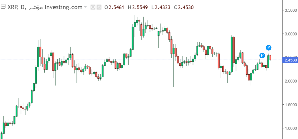 سعر الريبل (XRP) يسجل ارتفاعًا بنسبة 7.09% ويقترب من 2.55 دولار