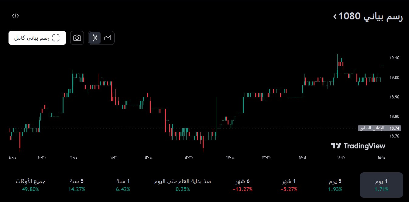 شارت سهم العربى الوطنى 