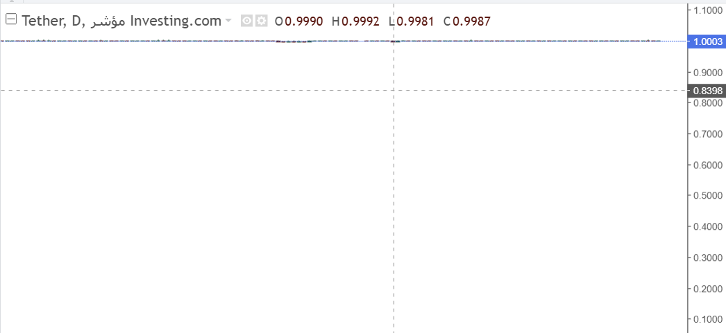 أستقرار ملحوظ في سعر العملة الرقمية تيثر في السوق اليوم
