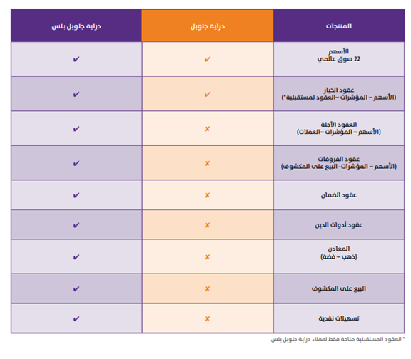 الفرق بين حسابات التداول لدى الشركة