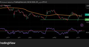 شارت المؤشر العام السعودي