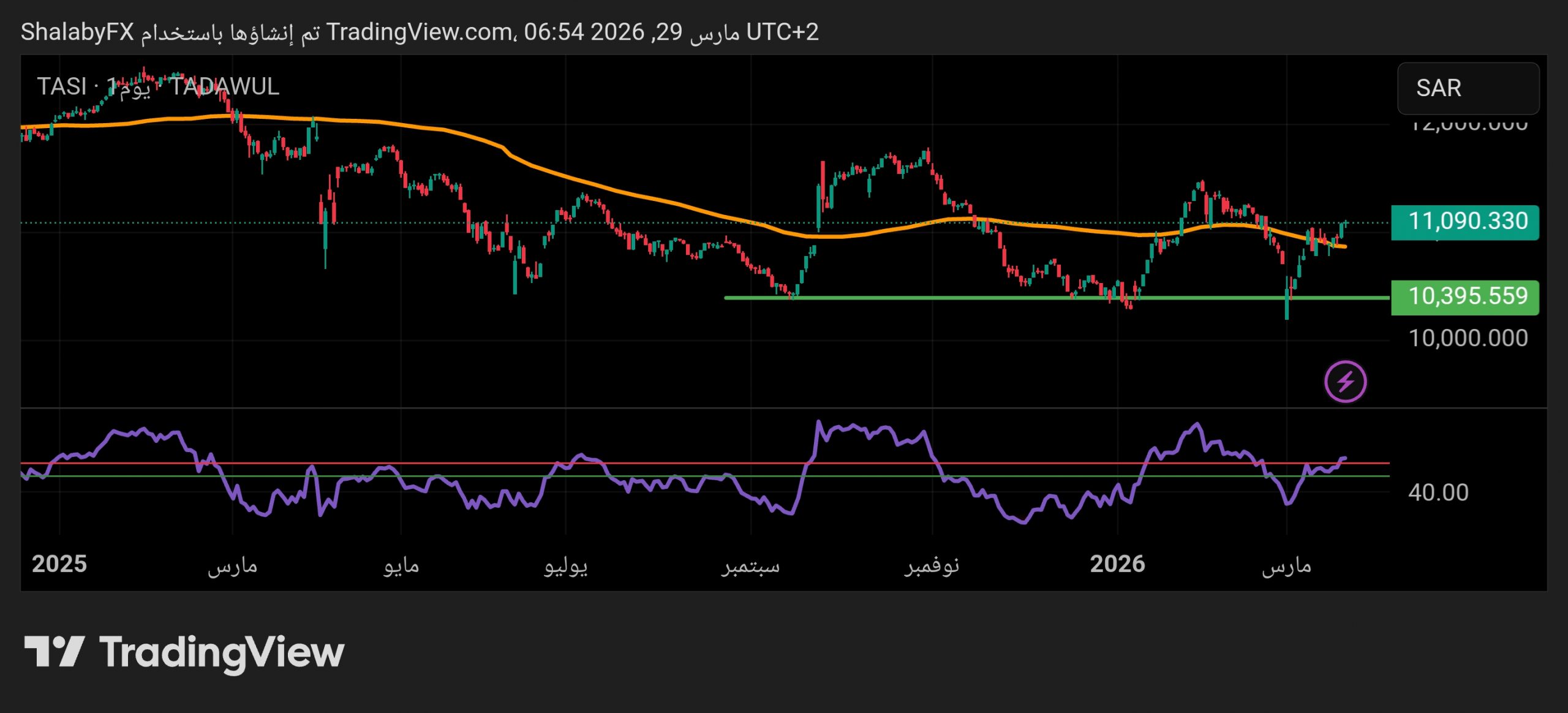هل يستقر المؤشر العام السعودي أعلى حاجز 11000 نقطة في ظل المتغيرات الجيوسياسية؟