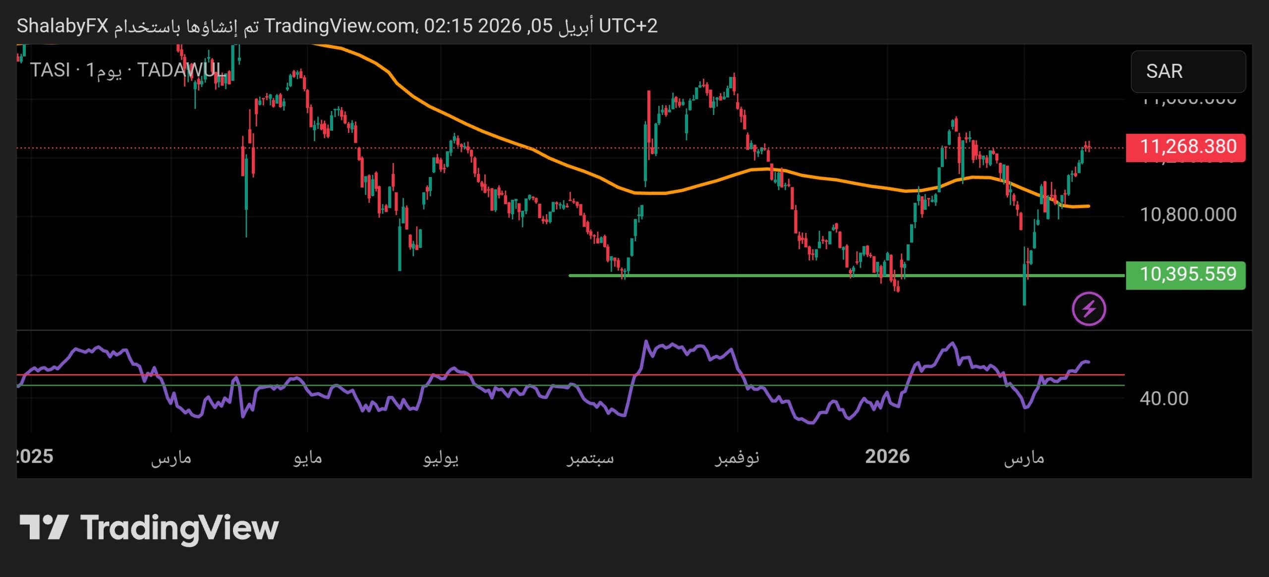 هل يستطيع المؤشر العام السعودي تجاوز حاجز 11300 نقطة في ظل ضغوط البيع؟