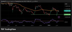 شارت المؤشر العام السعودي
