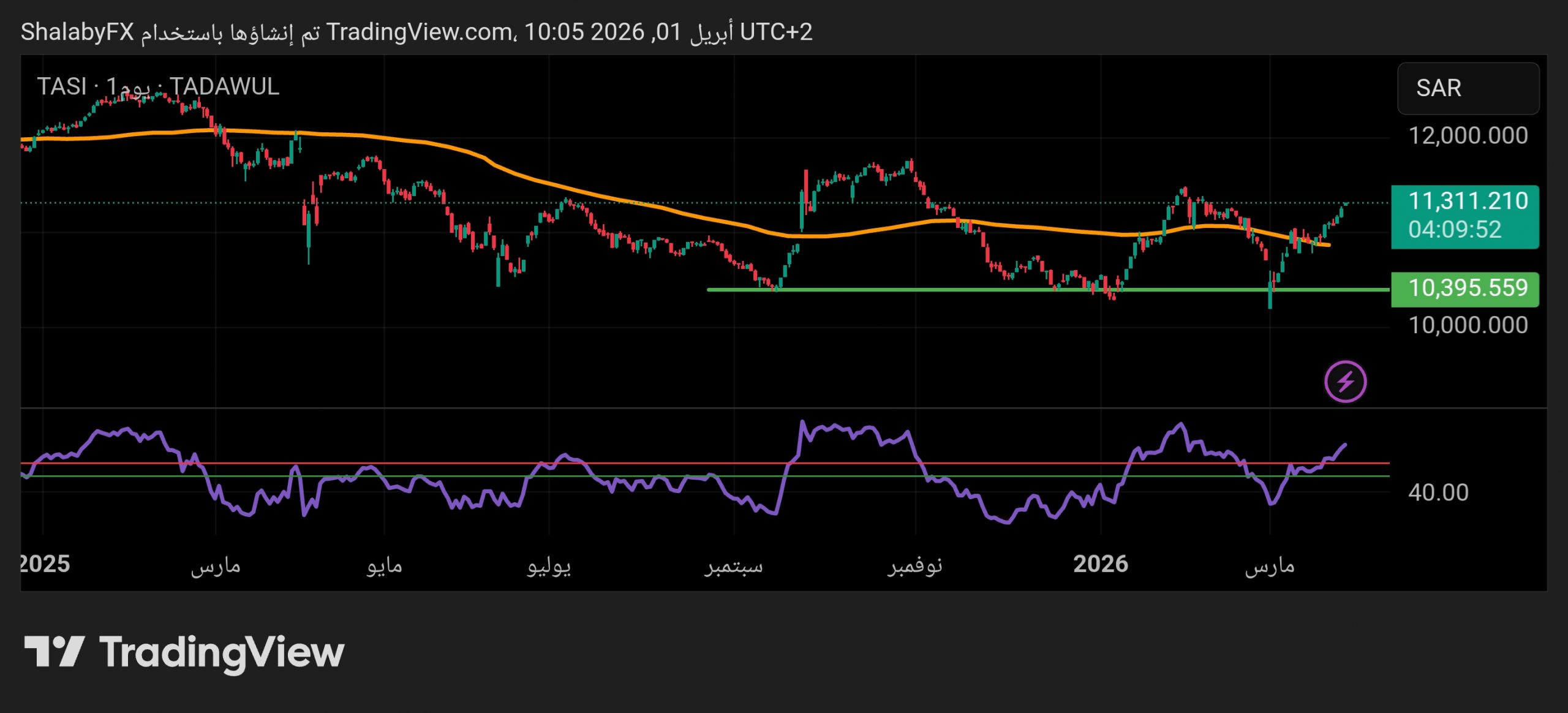 هل ينجح المؤشر العام السعودي في تثبيت مكاسبه فوق مستويات 11,200 نقطة؟