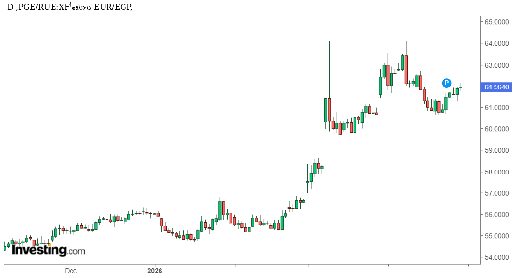 تحليل احترافي لحركة EUR/EGP وتوقعات السوق القادمة: هل يستعيد اليورو زخمه أمام الجنيه المصري؟