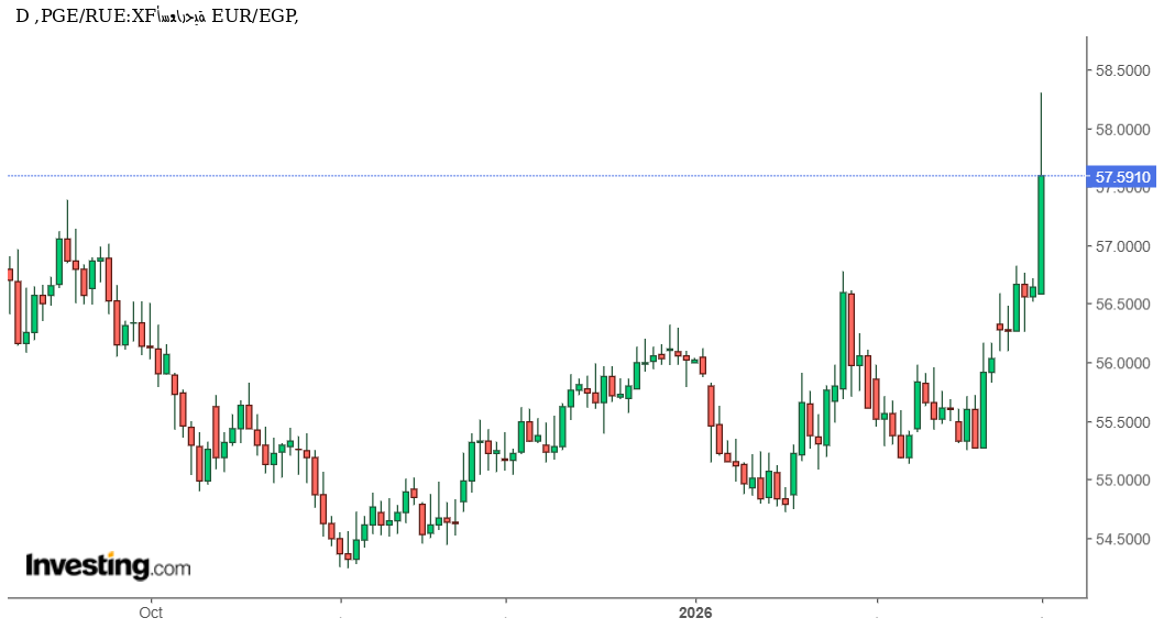 اليورو يواصل التقدم أمام الجنيه المصري… اقتراب حاسم من القمة السنوية يرفع شهية الصعود