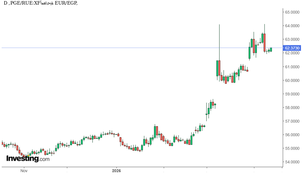 تحليل دقيق EUR/EGP: هل تعكس بيانات اليورو مقابل الجنيه المصري زخمًا حقيقيًا أم مجرد حركة محدودة؟