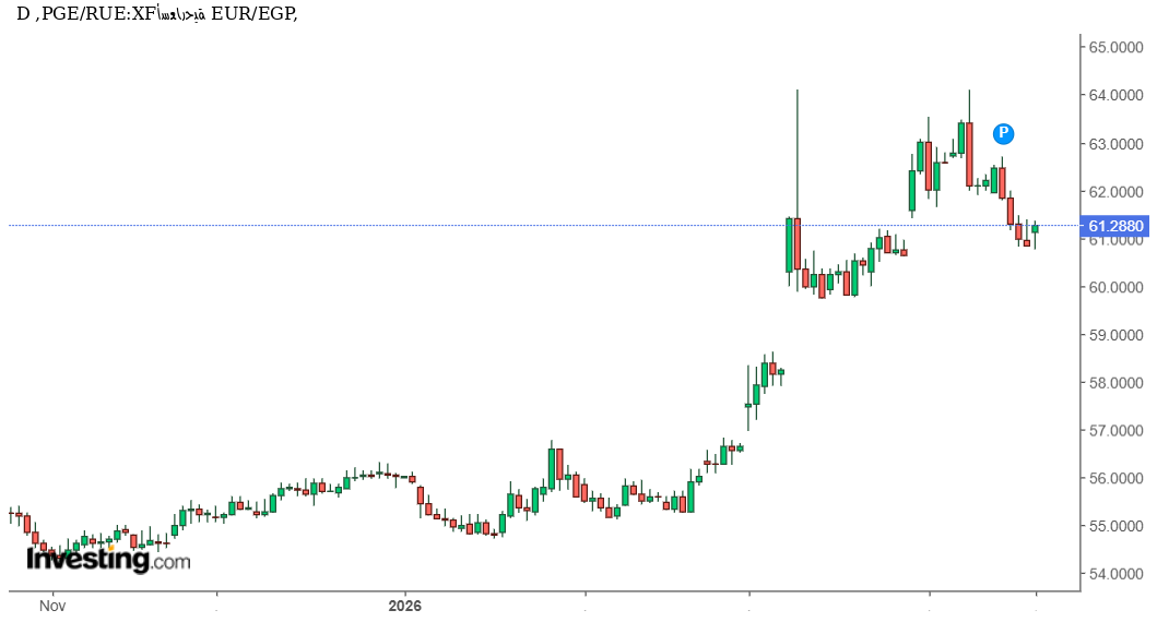 هل يستعيد اليورو زخمه الصاعد أمام الجنيه المصري بعد هذا الارتداد القوي؟ تحليل فني وتوقعات EUR/EGP