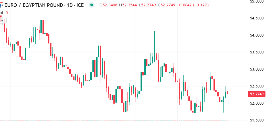 اليورو يصعد مقابل الجنيه المصري (EUR/EGP)وصولًا لهذا المستوى في السوق اليوم