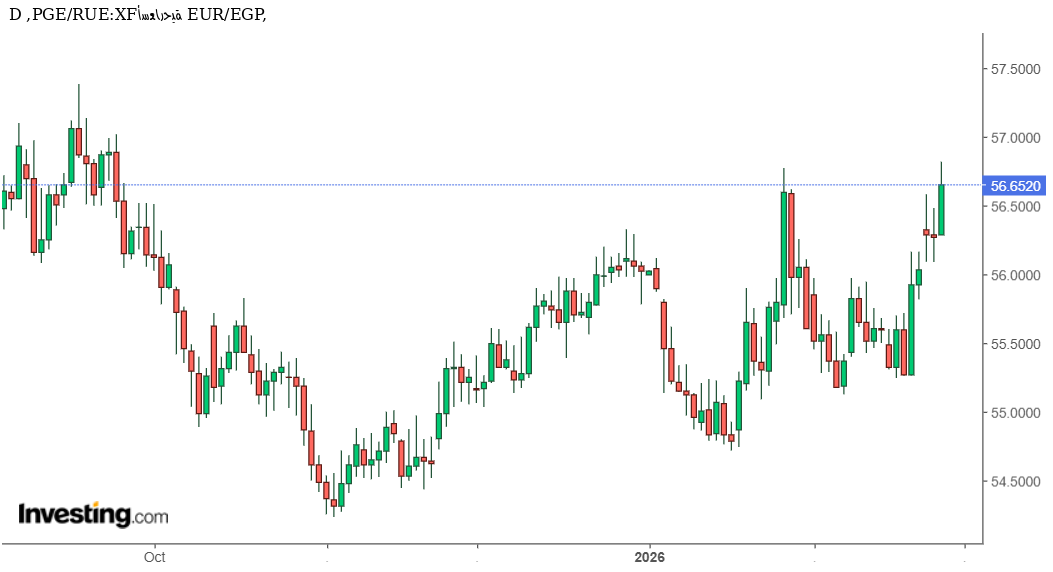 اليورو يواصل الصعود أمام الجنيه المصري مقتربًا من قمم سنوية حساسة