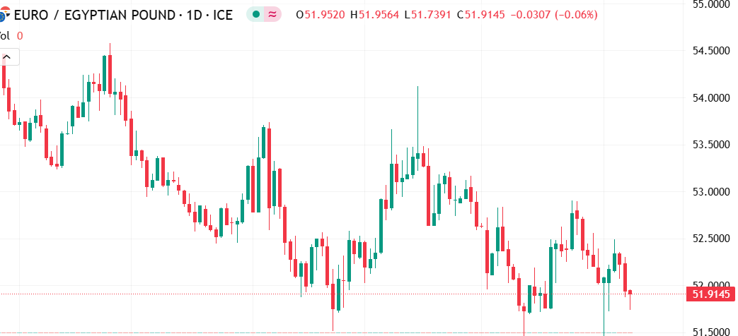 شارت اليورو مقابل الجنيه المصرى