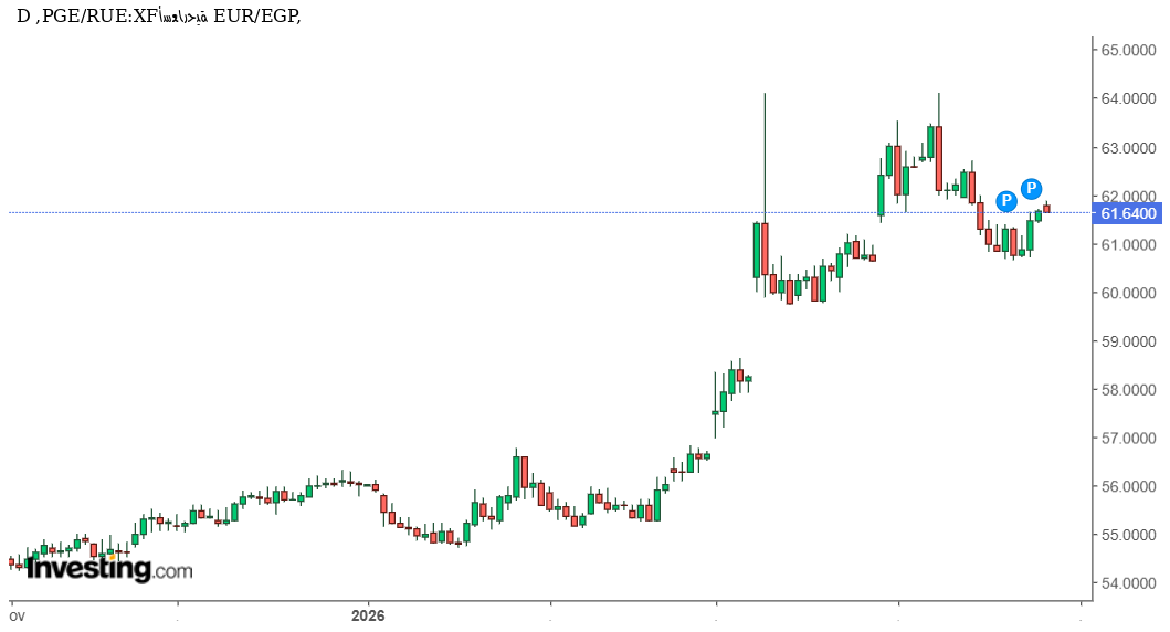 تحليل احترافي EUR/EGP وتوقعات السوق: هل يفقد اليورو زخمه أمام الجنيه المصري؟