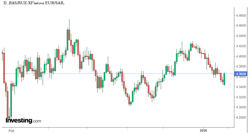 شارت اليورو مقابل الريال السعودى