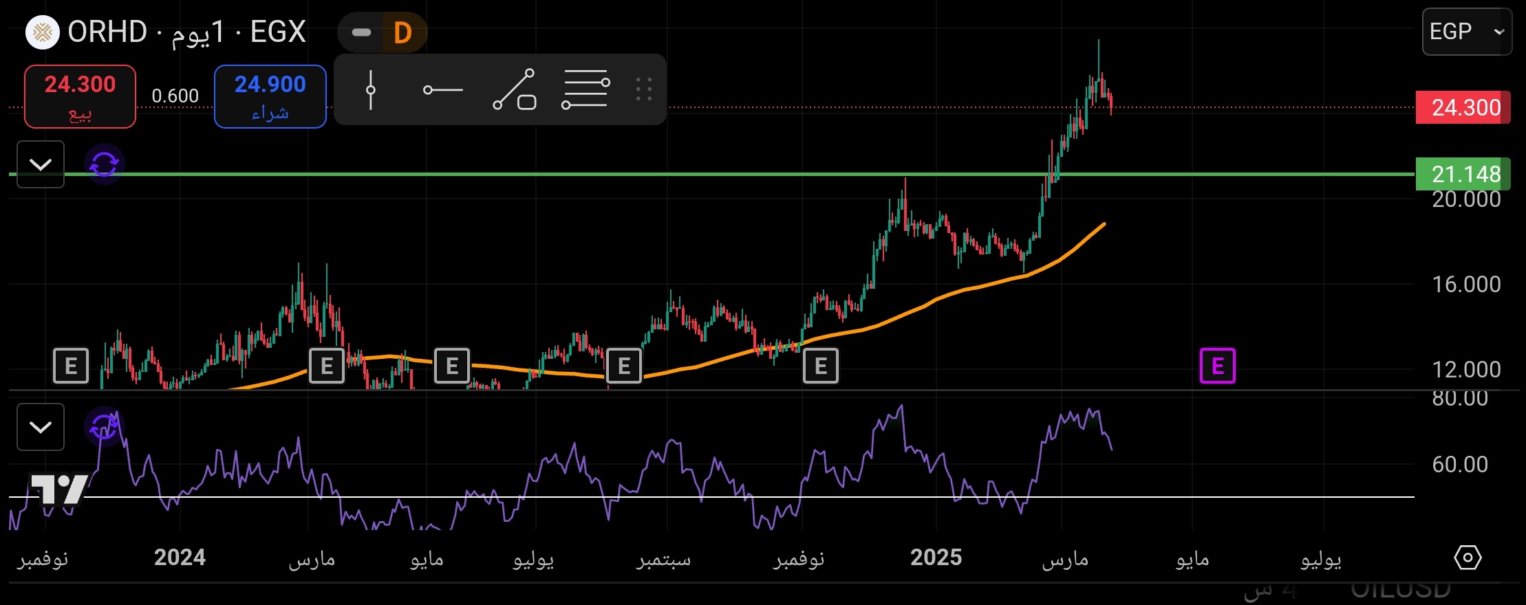 سعر سهم أوراسكوم اليوم في السوق المصري