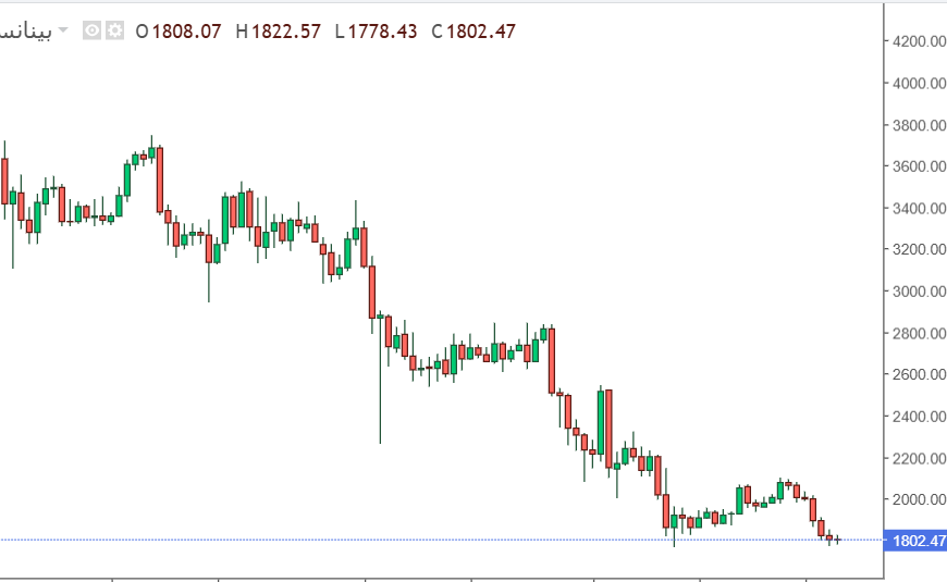 أتجاه الإيثيريوم يتراجع إلى 1,802 دولارًا وسط ضغوط بيعية قوية