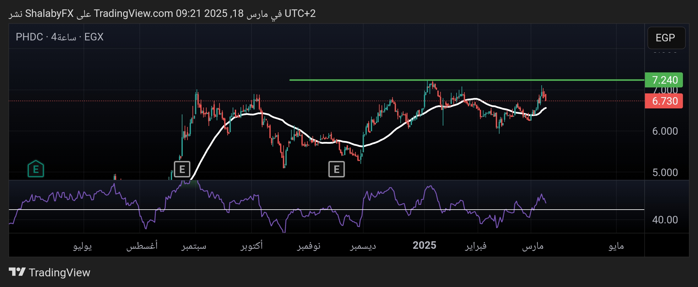 سعر سهم بالم هيلز اليوم في السوق المصري
