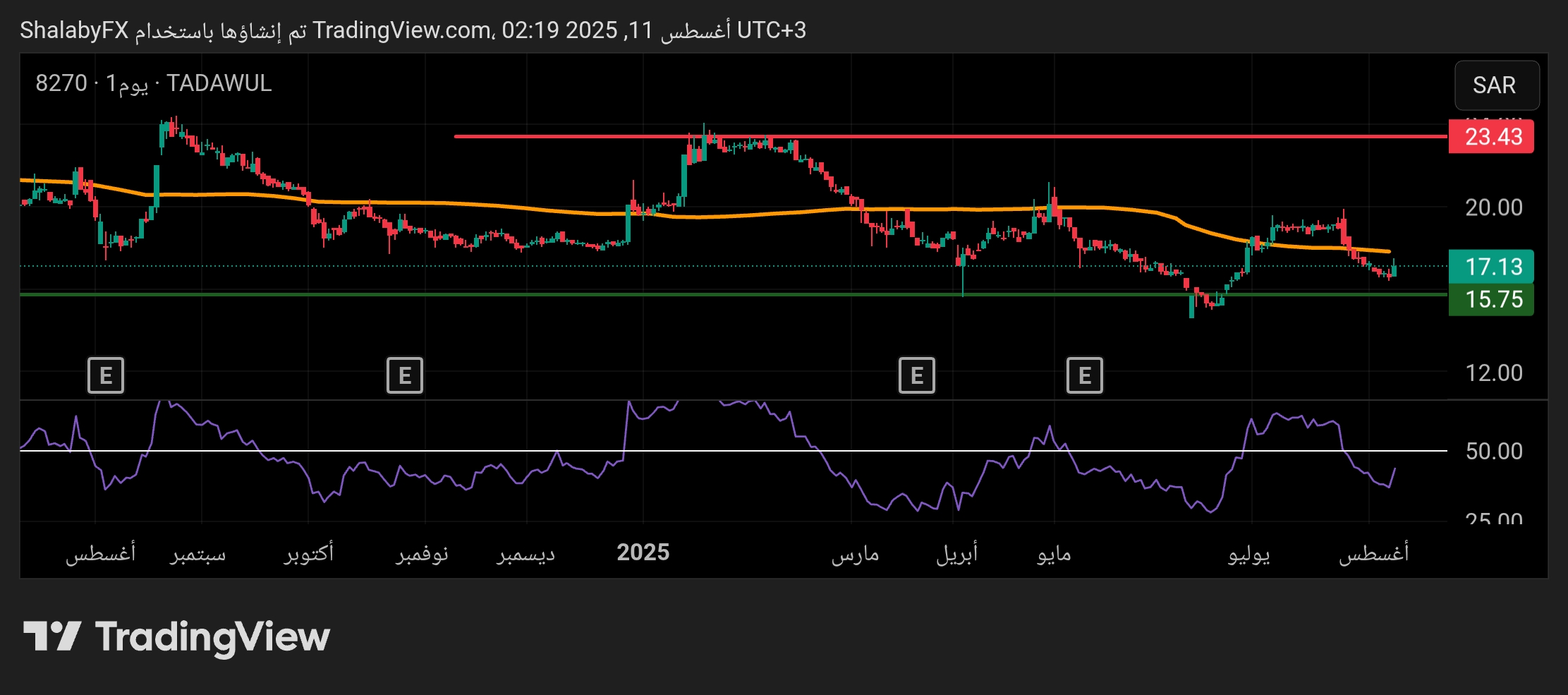 توقعات سهم بروج للتأمين في السوق السعودي