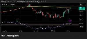 شارت سهم بنك البلاد