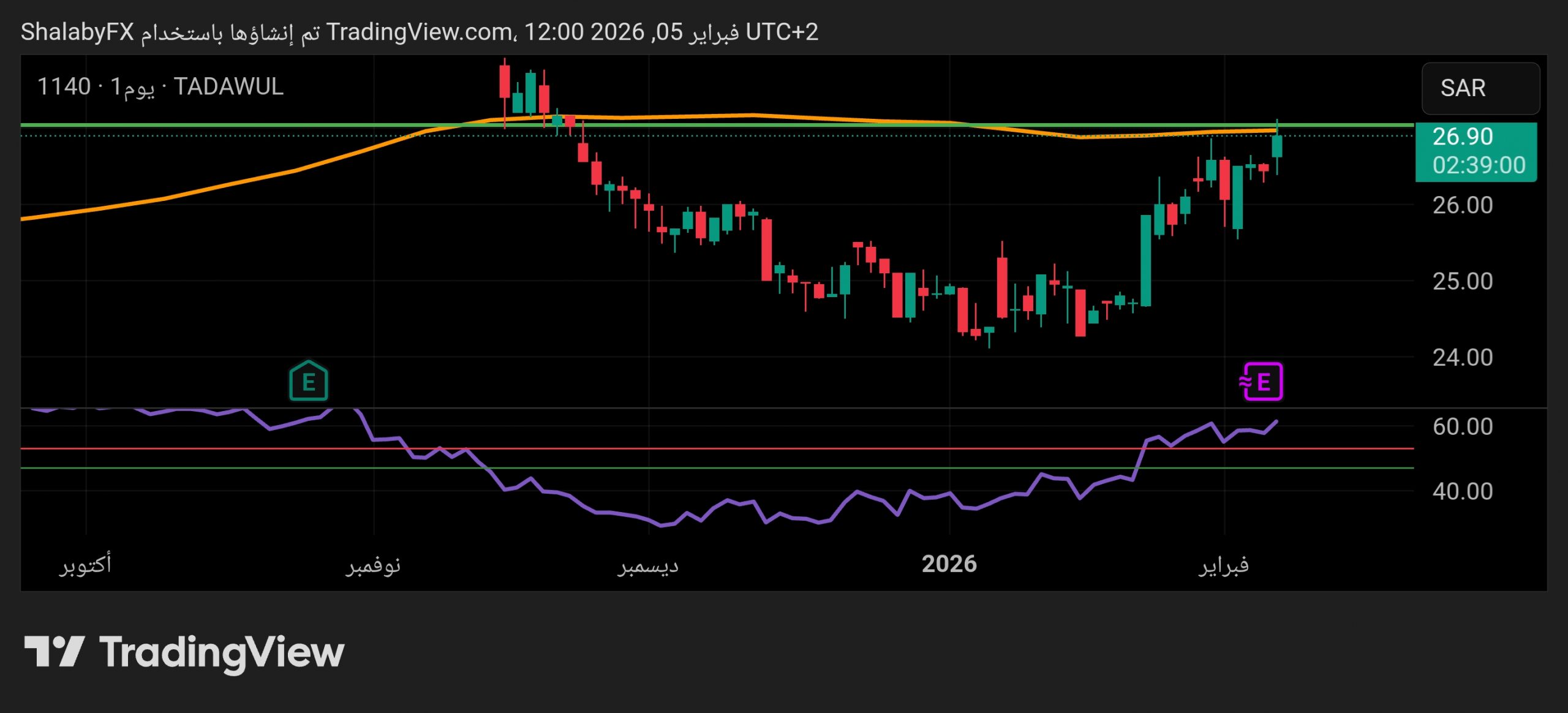 شارت سهم بنك البلاد