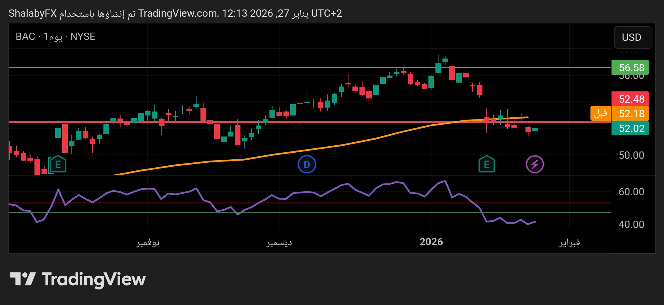 توقعات سعر سهم بنك اوف أمريكا في البورصة الأمريكية خلال شهر يناير