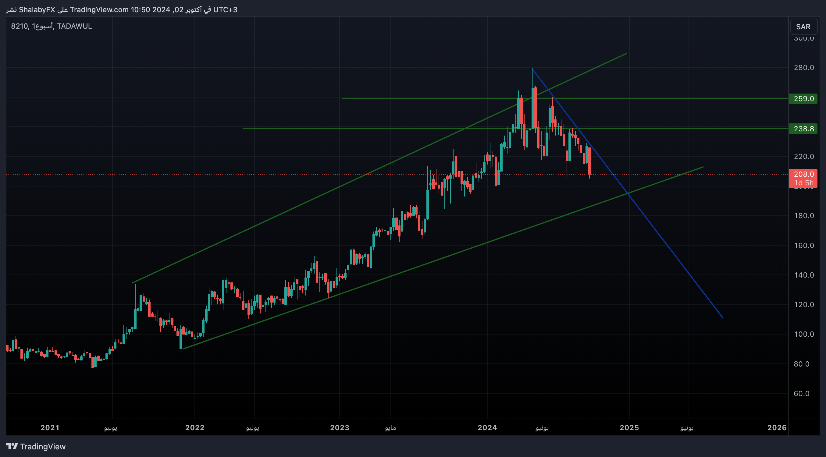 شارت سهم بوبا العربية
