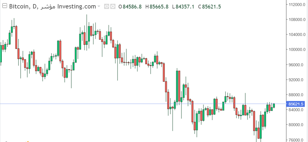أتجاه البيتكوين يستأنف الصعود ويقترب من قمم أسبوعية جديدة