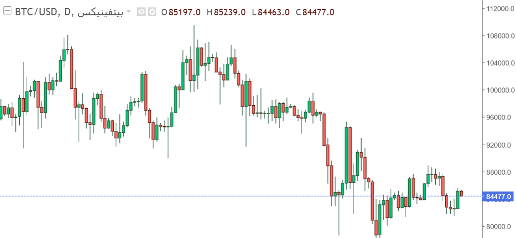 تحليل سعر البيتكوين يرتفع مجددًا: هل يقترب من أختراق مستويات قياسية جديدة؟