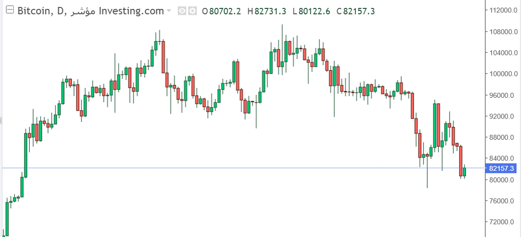 شارت عملة البيتكوين