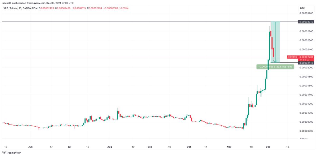 شارت بيتكوين ريبل
