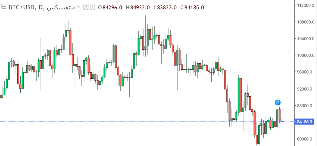 سعر البيتكوين يسجل تراجع بنسبة 2.57% في السوق اليوم