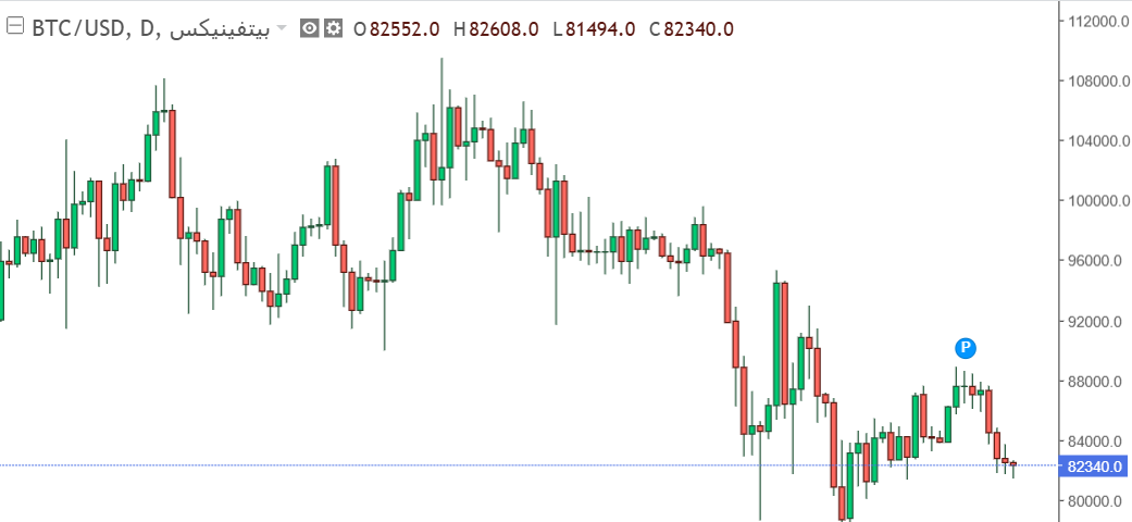 تراجع سعر البيتكوين إلى 82,365 دولارًا وسط ضغوط بيعية