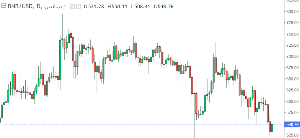 شارت عملة بينانس كوين