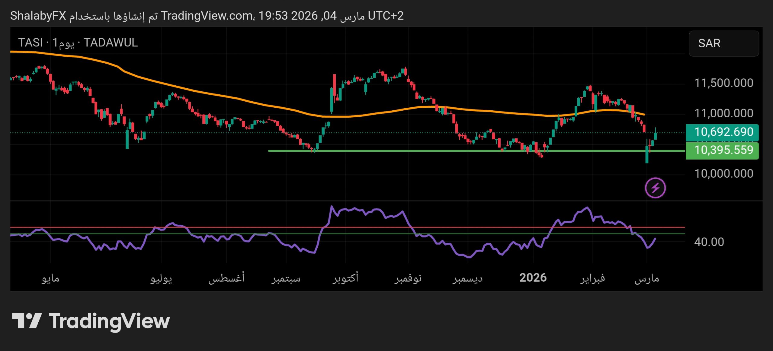 هل يمهد تجاوز المؤشر العام السعودي لمستوى 10,565 نقطة الطريق نحو استعادة سقف 12,000 نقطة؟