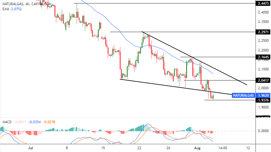 شارت الغاز الطبيعى