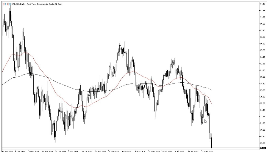 التحليل الفني للنفط الخام: تراجعات حادة في أسعار خام WTI بنهاية تداولات الاسبوع