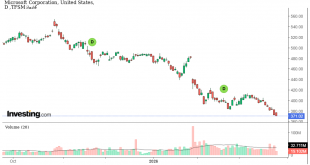 شارت سهم مايكروسوفت