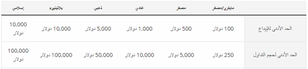 تفاصيل الحسابات في شركة ufx