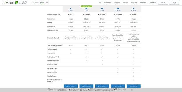 تقدم Alvexo خمسة أنواع مختلفة من الحسابات، وكلها ذات شروط تداول أقل من مثالية