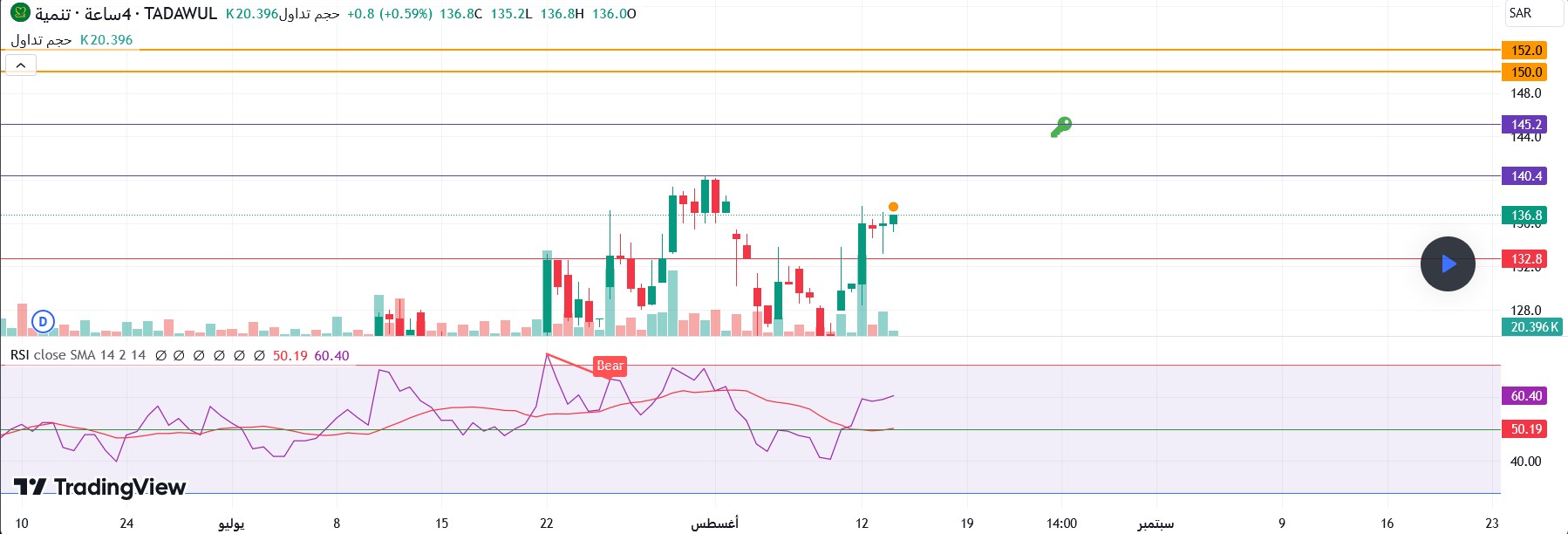 تحليل سهم تنمية – جني الأرباح والآفاق المستقبلية