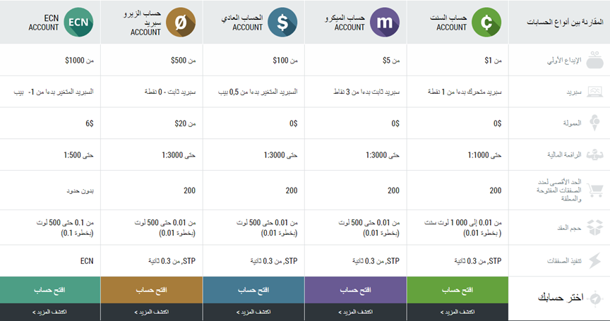 توسع FBS حدودها لتشمل حسابات التداول حيث تقدم نوعين، حساب قياسي وحساب سنت