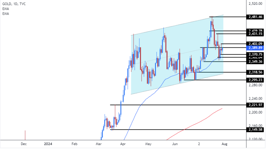 توصية الذهب اليوم مع انطلاق اجتماع الفيدرالي في الولايات المتحدة