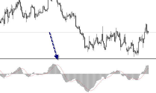 توضح الصورة السابقة مؤشر الماكد والمعروف أيضا باسم مؤشر MACD