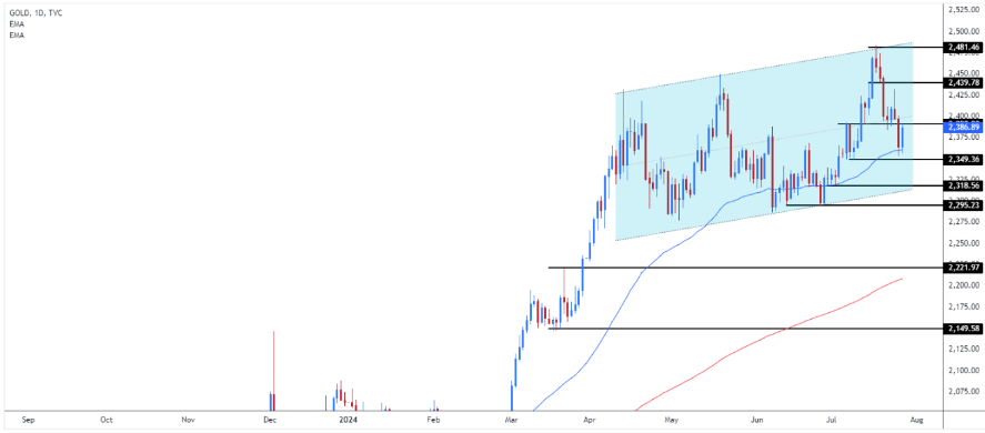 شارت سعر الذهب