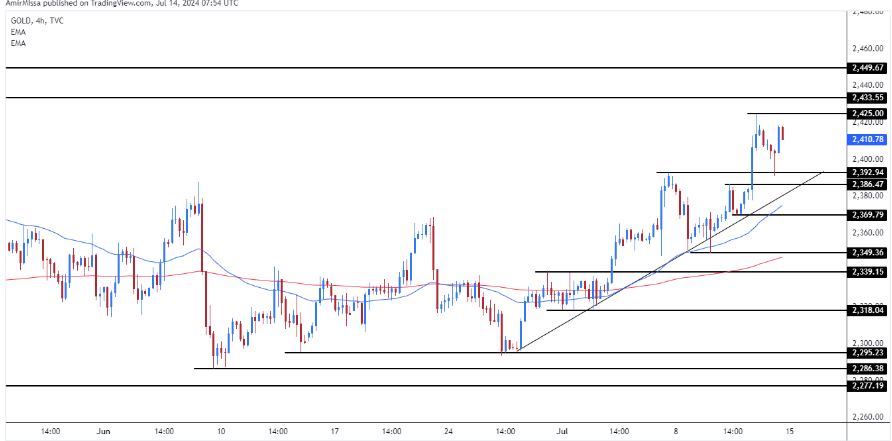 توقعات سعر الذهب لهذا الأسبوع: ارتفاع قوي بعد بيانات التضخم الأمريكية